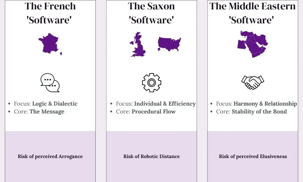 Comparative matrix of French, Saxon, and Middle Eastern cultural softwares. Mapping the Narrative Gap for global leadership by Kenza Brunet.