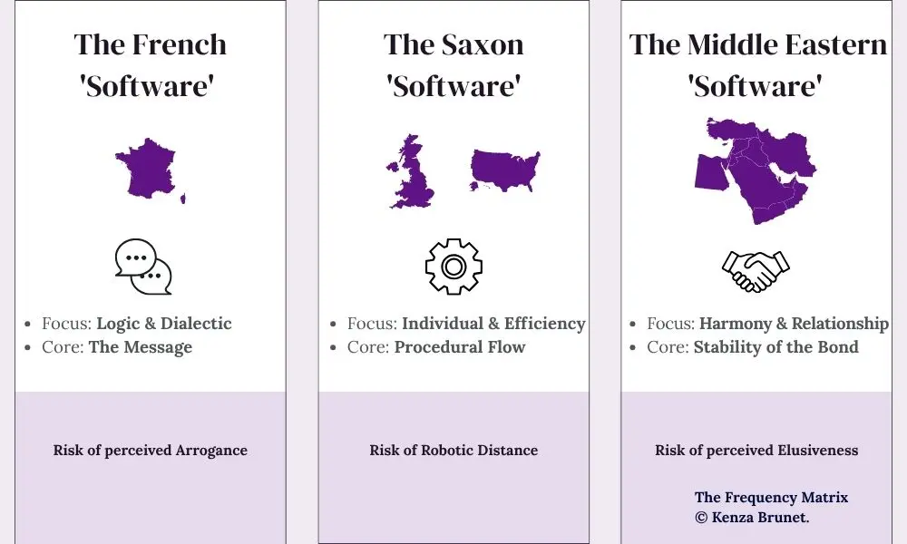 Comparative matrix of French, Saxon, and Middle Eastern cultural softwares. Mapping the Narrative Gap for global leadership by Kenza Brunet.
